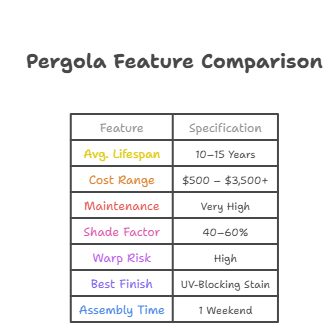 Quick specification chart for Pressure-Treated Pine Pergolas. Data includes: Average Lifespan 10-15 years, Cost Range $500-$3,500, High Maintenance (seal every 1-2 years), Shade Factor 40-60% (Partial), High Warp Risk requiring through-bolts, and assembly time of 1 weekend.