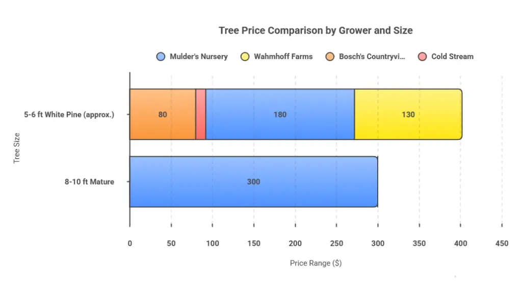 Histogram of price changes by height for popular evergreen tree varieties in 2026