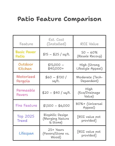 Specification chart for 2026 Patio Design Trends. Data includes: Basic Paver Patio cost $15-$25/sq.ft. with 50-60% ROI, Outdoor Kitchens ranging $15k-$40k+, Motorized Pergolas at $60-$130/sq.ft., and Fire Features offering high 80%+ ROI. Top trend identified as Biophilic Design.