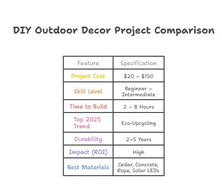 Specification chart for DIY Outdoor Decor Projects (2026 Trends). Data includes: Low Project Cost ($20-$150), Beginner Skill Level, Weekend Build Time (2-8 hours), Top Trend "Eco-Upcycling", and critical advice to use exterior-grade adhesives and UV sealants.