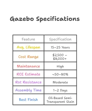 Quick specification chart for Pressure-Treated Pine Gazebos. Data includes: Average Lifespan 15-25 years, Cost Range $2,500-$8,000+, Maintenance requirement to seal every 1-2 years, ROI estimate of 50-80%, and recommendation to use oil-based stain.